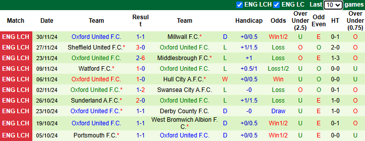 Nhận định, soi kèo QPR vs Oxford United, 2h45 ngày 12/12: Cơ hội cho chủ nhà - Ảnh 3