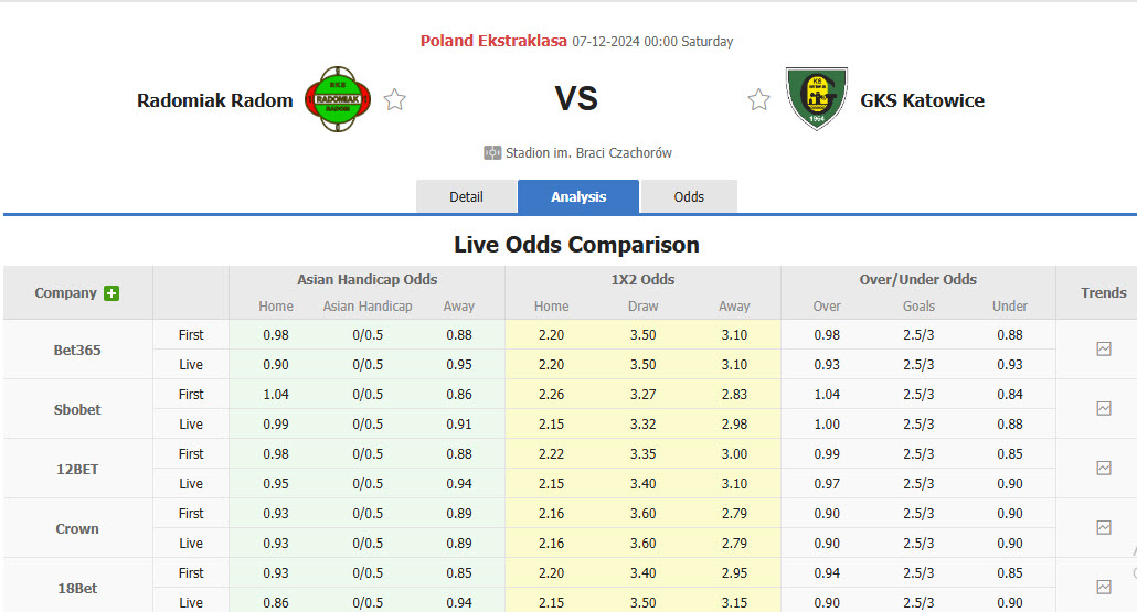 Nhận định, soi kèo Radomiak Radom vs GKS Katowice, 00h00 ngày 07/12: Thoát khỏi vòng nguy hiểm - Ảnh 1