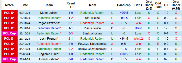 Nhận định, soi kèo Radomiak Radom vs GKS Katowice, 00h00 ngày 07/12: Thoát khỏi vòng nguy hiểm - Ảnh 2