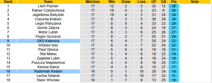 Nhận định, soi kèo Radomiak Radom vs GKS Katowice, 00h00 ngày 07/12: Thoát khỏi vòng nguy hiểm - Ảnh 5