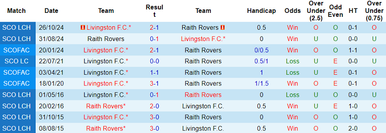 Nhận định, soi kèo Raith Rovers vs Livingston, 22h00 ngày 28/12: Khách ‘ghi điểm’ - Ảnh 3