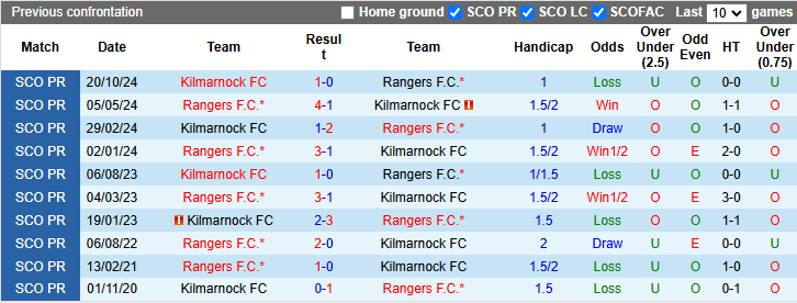 Nhận định, soi kèo Rangers vs Kilmarnock, 2h45 ngày 5/12: Đòi lại món nợ cũ - Ảnh 3