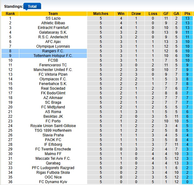 Nhận định, soi kèo Rangers vs Tottenham, 3h00 ngày 13/12: Nhọc nhằn vượt ải - Ảnh 4