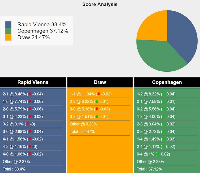 Nhận định, soi kèo Rapid Wien vs FC Copenhagen, 3h00 ngày 20/12: Phong độ trái ngược - Ảnh 7