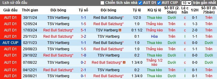 Nhận định, soi kèo RB Salzburg vs Hartberg, 02h30 ngày 5/12: Chủ nhà thắng nhọc - Ảnh 2