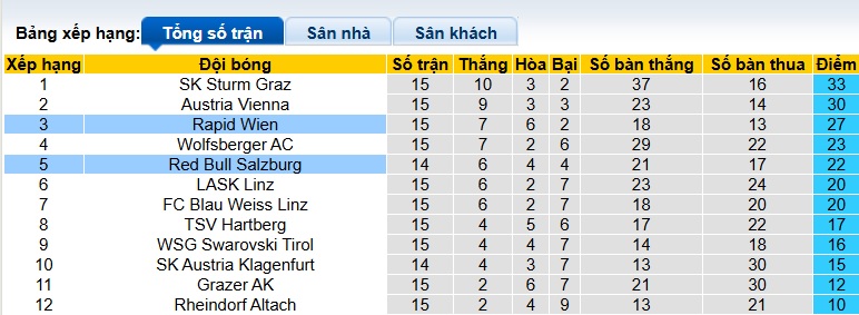 Nhận định, soi kèo RB Salzburg vs Rapid Wien, 23h00 ngày 7/12: Chia điểm - Ảnh 1