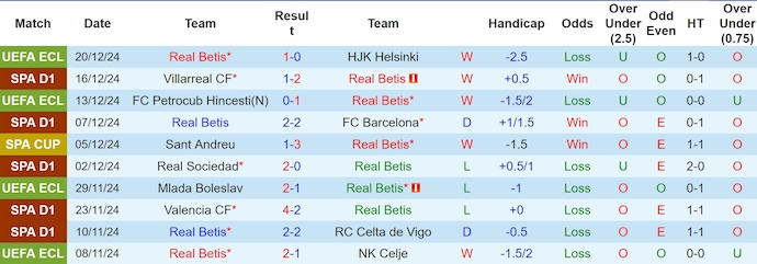 Nhận định, soi kèo Real Betis vs Rayo Vallecano, 3h00 ngày 23/12: Nối tiếp mạch thắng - Ảnh 2