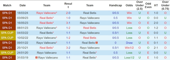 Nhận định, soi kèo Real Betis vs Rayo Vallecano, 3h00 ngày 23/12: Nối tiếp mạch thắng - Ảnh 4