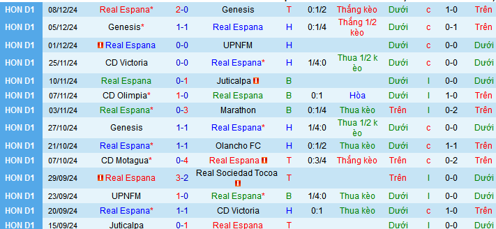 Nhận định, soi kèo Real Espana vs Motagua, 08h30 ngày 13/12: Nối dài mạch thắng - Ảnh 1