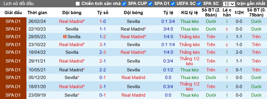 Nhận định, soi kèo Real Madrid vs Sevilla, 22h15 ngày 22/12: Thắng vì ngôi đầu - Ảnh 2