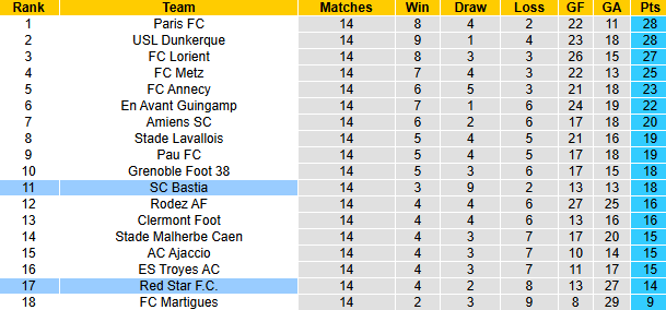 Nhận định, soi kèo Red Star vs Bastia, 2h00 ngày 7/12: Khách sáng nước - Ảnh 5