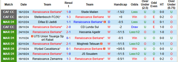 Nhận định, soi kèo Renaissance Berkane vs CODM Meknes, 22h00 ngày 19/12: Sức mạnh không thể ngăn cản - Ảnh 2