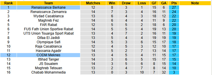 Nhận định, soi kèo Renaissance Berkane vs CODM Meknes, 22h00 ngày 19/12: Sức mạnh không thể ngăn cản - Ảnh 5