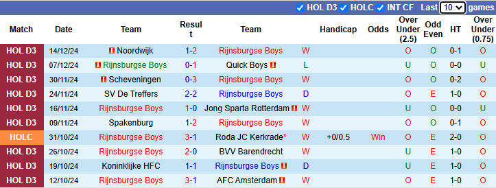 Nhận định, soi kèo Rijnsburgse Boys vs Volendam, 2h00 ngày 20/12: Tài hiện lịch sử - Ảnh 2