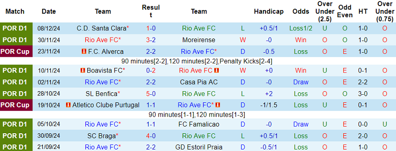 Nhận định, soi kèo Rio Ave vs Vitoria Guimaraes, 03h45 ngày 17/12: Khó cho cửa trên - Ảnh 1