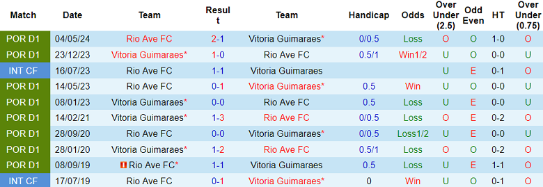 Nhận định, soi kèo Rio Ave vs Vitoria Guimaraes, 03h45 ngày 17/12: Khó cho cửa trên - Ảnh 3