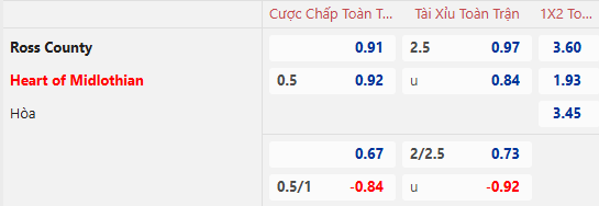 Nhận định, soi kèo Ross County vs Heart of Midlothian, 22h00 ngày 29/12: Tin vào chủ nhà - Ảnh 1