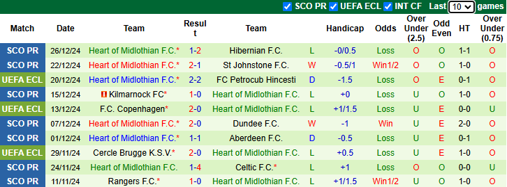 Nhận định, soi kèo Ross County vs Heart of Midlothian, 22h00 ngày 29/12: Tin vào chủ nhà - Ảnh 3