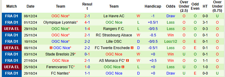 Nhận định, soi kèo Royale Union Saint-Gilloise vs Nice, 00h45 ngày 13/12: Nỗ lực bất thành - Ảnh 3