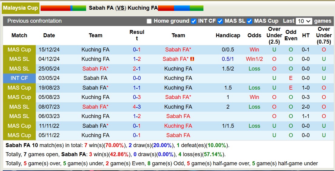 Nhận định, soi kèo Sabah FA vs Kuching FA, 19h15 ngày 23/12: Tiếp tục thăng hoa - Ảnh 4