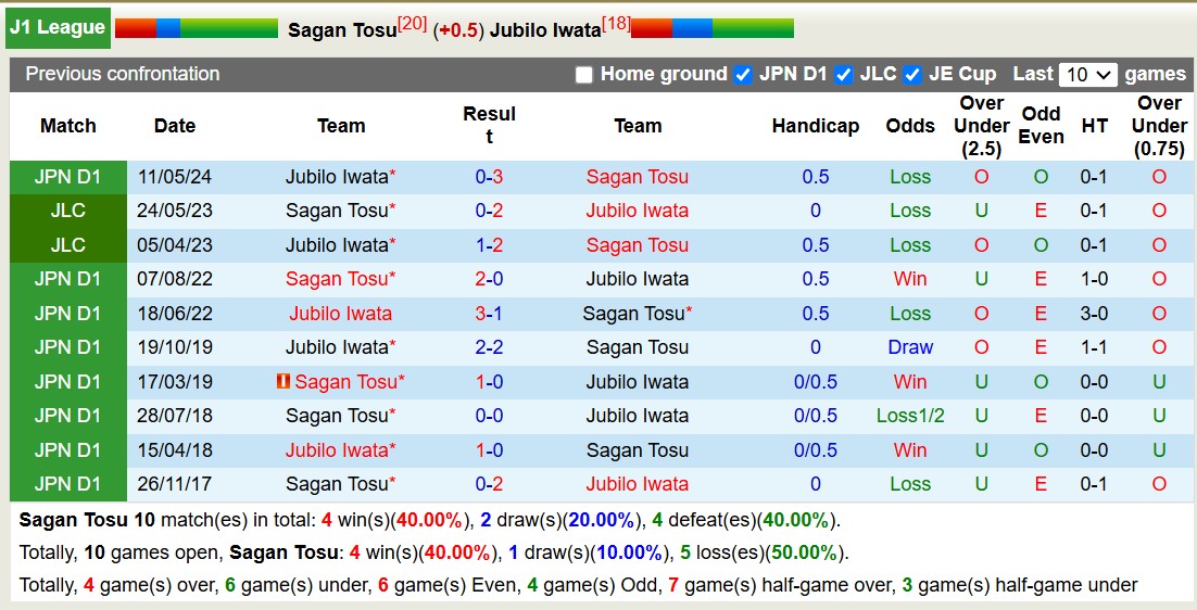 Nhận định, soi kèo Sagan Tosu vs Jubilo Iwata, 12h00 ngày 8/12: Những người khốn khổ - Ảnh 4