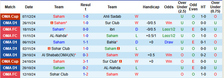 Nhận định, soi kèo Saham vs Sohar Club, 21h05 ngày 26/12: Mất vé ở phút cuối - Ảnh 1