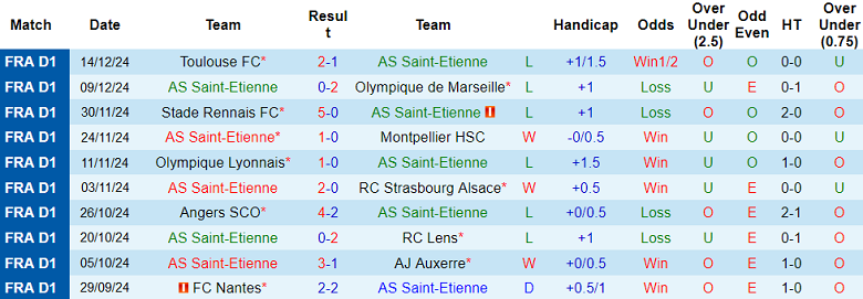 Nhận định, soi kèo Saint-Etienne vs Marseille, 20h45 ngày 22/12: Chủ nhà ‘out’ - Ảnh 1