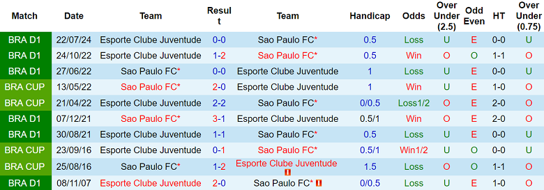 Nhận định, soi kèo Sao Paulo vs Juventude, 06h00 ngày 5/12: Hy vọng cửa dưới - Ảnh 3