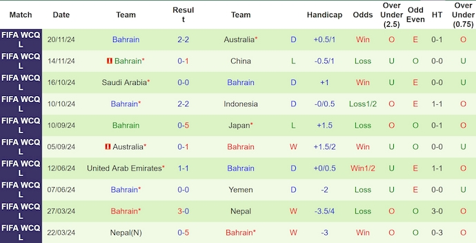 Nhận định, soi kèo Saudi Arabia vs Bahrain, 0h30 ngày 23/12: Khó thắng - Ảnh 3