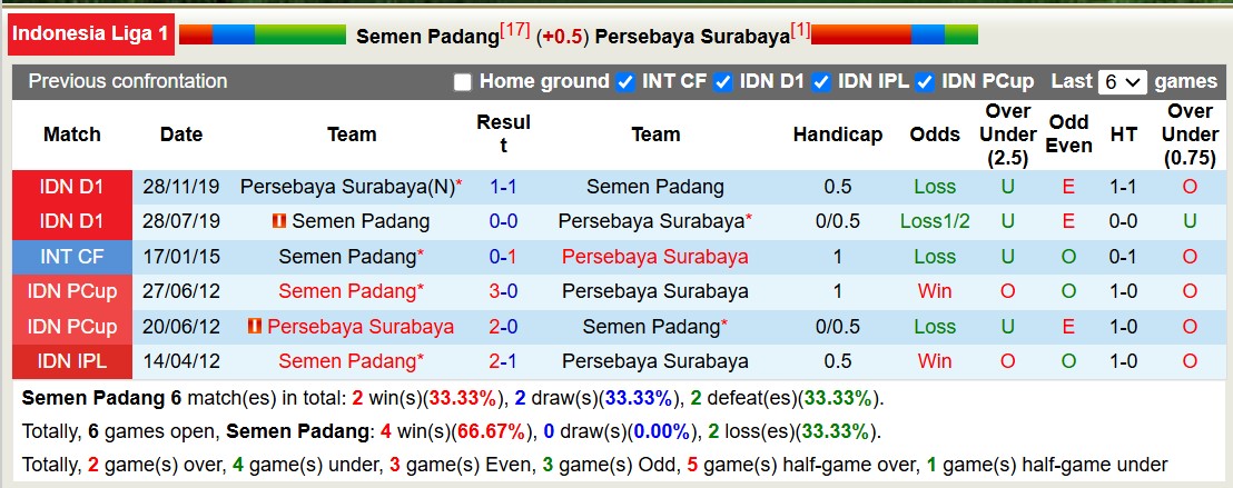 Nhận định, soi kèo Semen Padang vs Persebaya Surabaya, 15h30 ngày 15/12: Giữ vững ngôi đầu - Ảnh 4