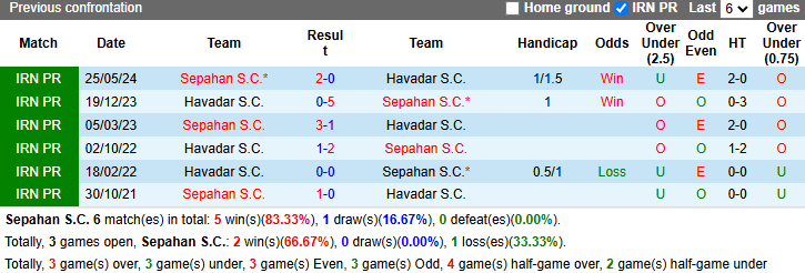 Nhận định, soi kèo Sepahan vs Havadar, 21h30 ngày 27/12: Làm khó chủ nhà - Ảnh 3