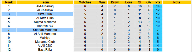 Nhận định, soi kèo Shabab Manama vs Sitra Club, 22h59 ngày 13/12: Hướng tới ngôi đầu - Ảnh 5