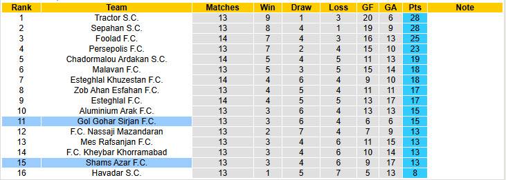 Nhận định, soi kèo Shams Azar vs Gol Gohar Sirjan, 20h00 ngày 27/12: Giậm chân tại chỗ - Ảnh 5
