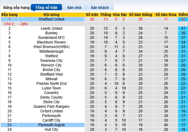 Nhận định, soi kèo Sheffield United vs Plymouth, 22h00 ngày 14/12: Thiên đường thứ 9 cho Sheffield United - Ảnh 1