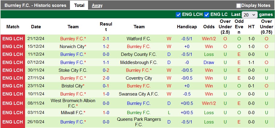 Nhận định, soi kèo Sheffield Utd vs Burnley, 22h00 ngày 26/12: Không ai có quà - Ảnh 2