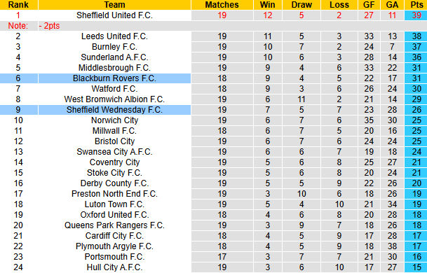 Nhận định, soi kèo Sheffield Wednesday vs Blackburn, 2h45 ngày 11/12: Khó có lần thứ 4 - Ảnh 5