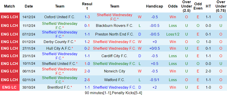 Nhận định, soi kèo Sheffield Wednesday vs Stoke City, 19h30 ngày 21/12: Cửa trên ‘tạch’ - Ảnh 1