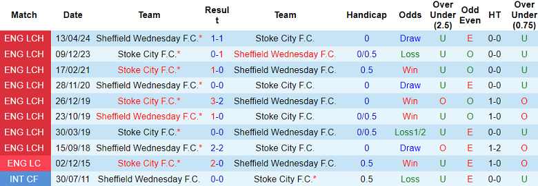 Nhận định, soi kèo Sheffield Wednesday vs Stoke City, 19h30 ngày 21/12: Cửa trên ‘tạch’ - Ảnh 3