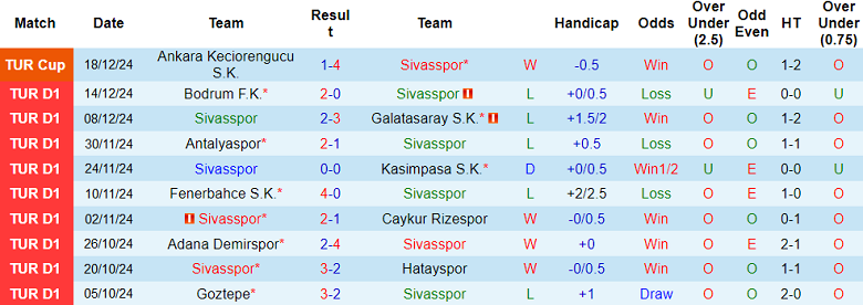 Nhận định, soi kèo Sivasspor vs Samsunspor, 20h00 ngày 21/12: Cửa trên ‘ghi điểm’ - Ảnh 1