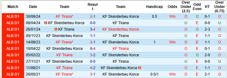 Nhận định, soi kèo Skenderbeu Korce vs Tirana, 22h59 ngày 05/12: Chung kết ngược - Ảnh 3