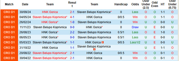 Nhận định, soi kèo Slaven Belupo Koprivnica vs HNK Gorica, 00h00 ngày 14/12: Bước tiến vững chắc - Ảnh 4