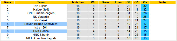 Nhận định, soi kèo Slaven Belupo Koprivnica vs HNK Gorica, 00h00 ngày 14/12: Bước tiến vững chắc - Ảnh 5