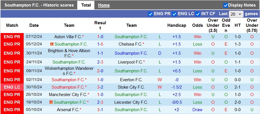 Nhận định, soi kèo Southampton vs Tottenham, 2h00 ngày 16/12: Bất ngờ nối tiếp bất ngờ - Ảnh 1