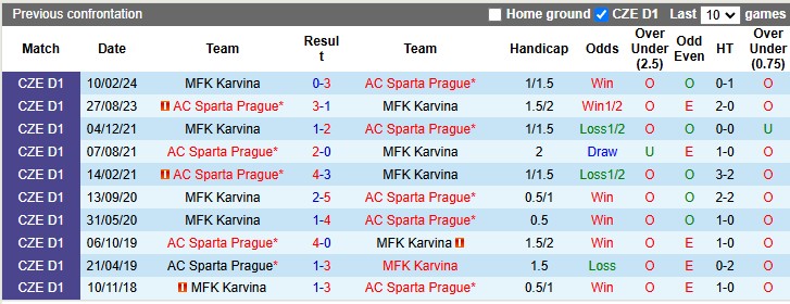 Nhận định, soi kèo Sparta Prague vs Karvina, 1h00 ngày 4/12: Nhà vua sa sút - Ảnh 3