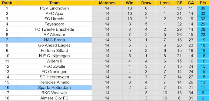 Nhận định, soi kèo Sparta Rotterdam vs NAC Breda, 0h45 ngày 8/12: Chìm trong khủng hoảng - Ảnh 5