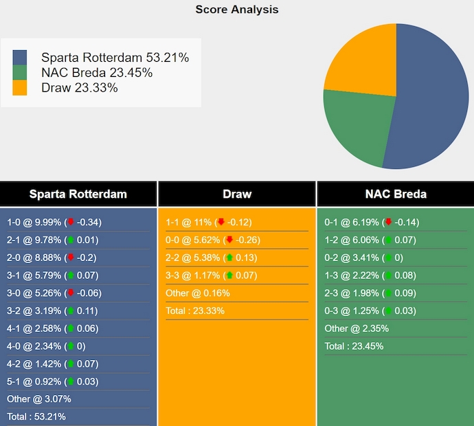 Nhận định, soi kèo Sparta Rotterdam vs NAC Breda, 0h45 ngày 8/12: Chìm trong khủng hoảng - Ảnh 8