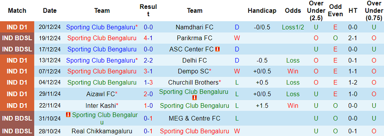 Nhận định, soi kèo Sporting Club Bengaluru vs Agniputhra, 17h00 ngày 26/12: Bất ngờ? - Ảnh 1