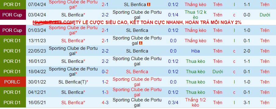 Nhận định, soi kèo Sporting Lisbon vs Benfica, 03h30 ngày 30/12: Lời khẳng định của Benfica - Ảnh 4