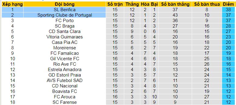 Nhận định, soi kèo Sporting Lisbon vs Benfica, 03h30 ngày 30/12: Lời khẳng định của Benfica - Ảnh 5