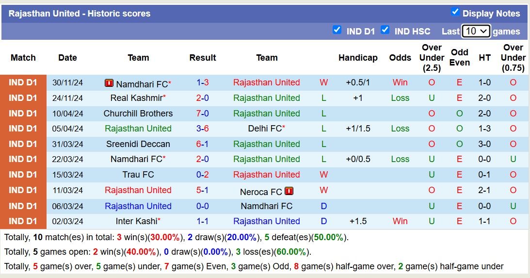 Nhận định, soi kèo Sreenidi Deccan vs Rajasthan United, 18h00 ngày 5/12: Sức mạnh á quân - Ảnh 3